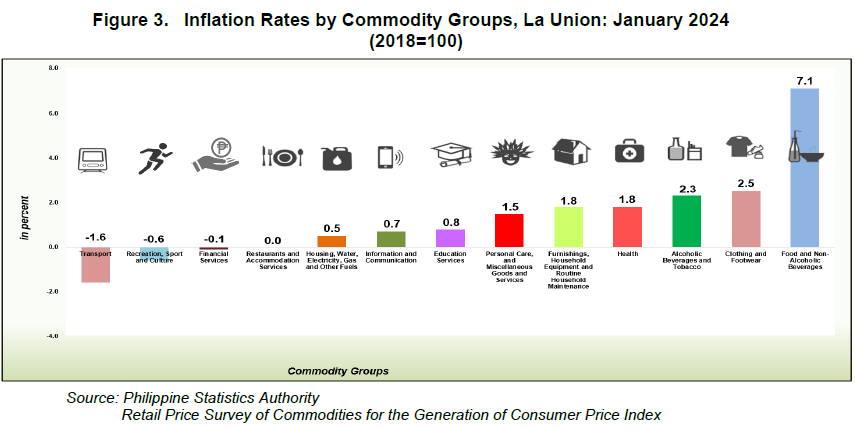 Figure 3. Inflation Rates by Commodity Groups, La Union January 2024 (2018=100)