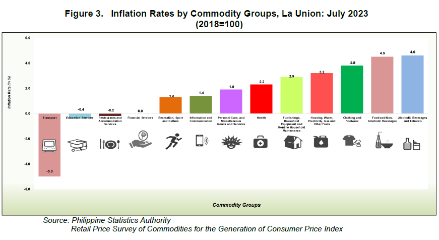 Figure 3. Inflation Rates by Commodity Groups, La Union July 2023