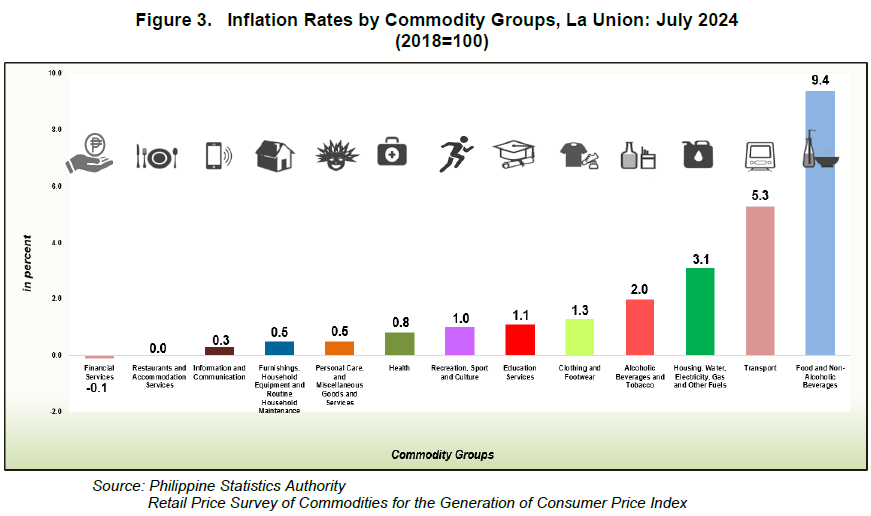 Figure 3. Inflation Rates by Commodity Groups, La Union July 2024 (2018=100)