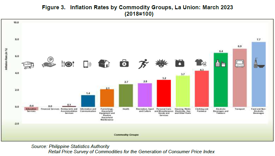 Figure 3. Inflation Rates by Commodity Groups, La Union March 2023