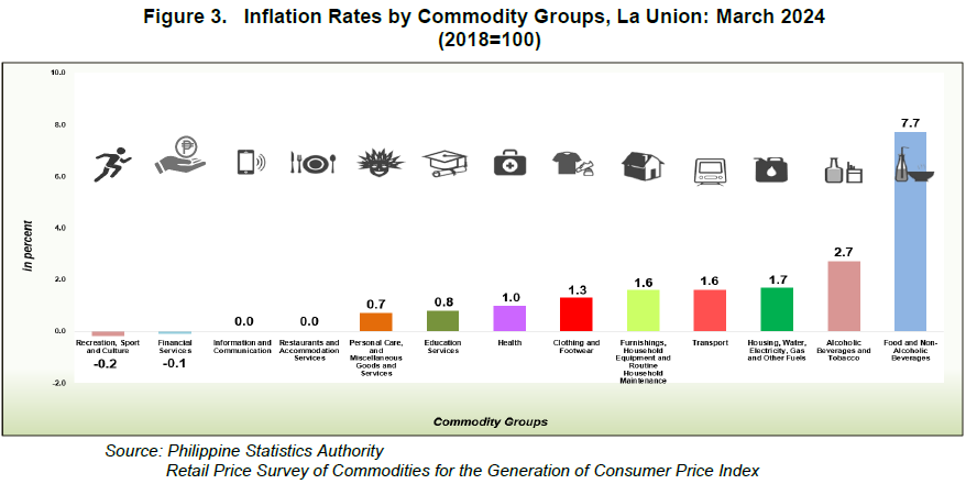 Figure 3. Inflation Rates by Commodity Groups, La Union March 2024