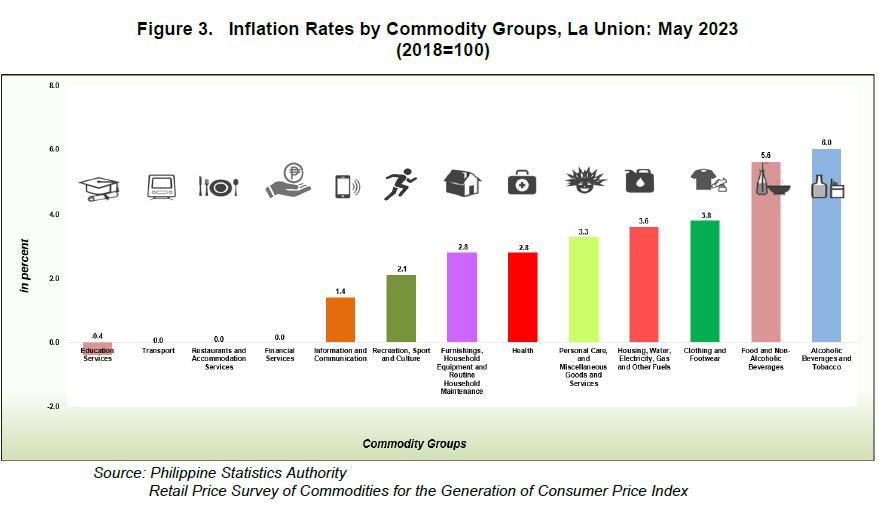 Figure 3. Inflation Rates by Commodity Groups, La Union May 2023