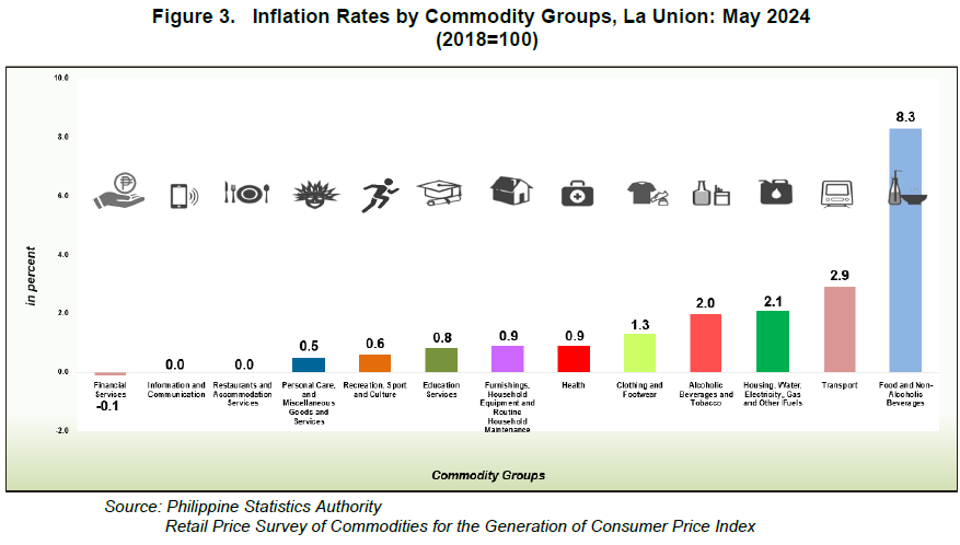 Figure 3. Inflation Rates by Commodity Groups, La Union May 2024 (2018=100)