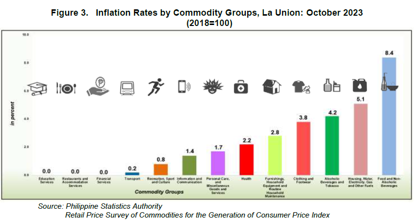 Figure 3. Inflation Rates by Commodity Groups, La Union October 2023
