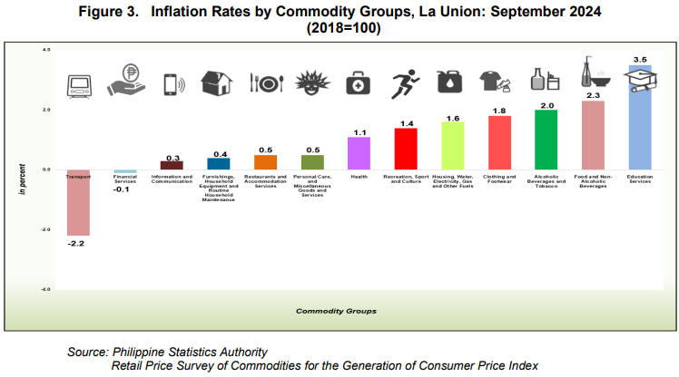 Figure 3. Inflation Rates by Commodity Groups, La Union September 2024 (2018=100)