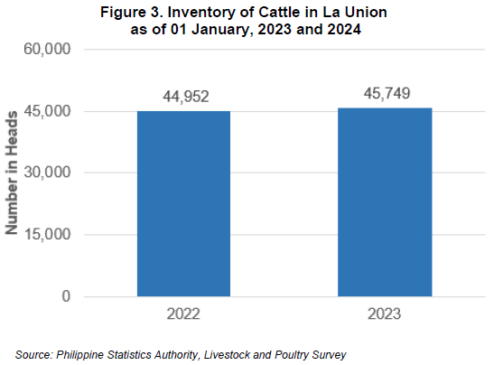 Figure 3. Inventory of Cattle in La Union as of 01 January, 2023 and 2024