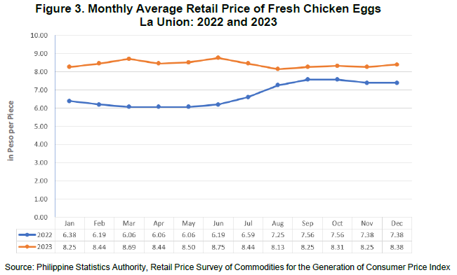 Figure 3. Monthly Average Retail Price of Fresh Chicken Eggs La Union 2022 and 2023