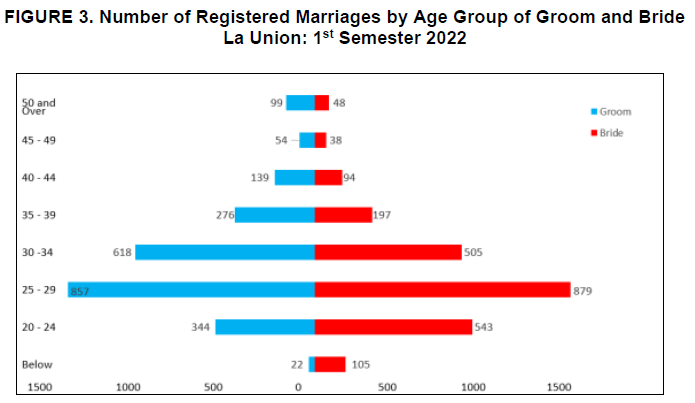 Figure 3. Number of Registered Marriages by Age Group of Groom and Bride La Union 1st Semester 2022