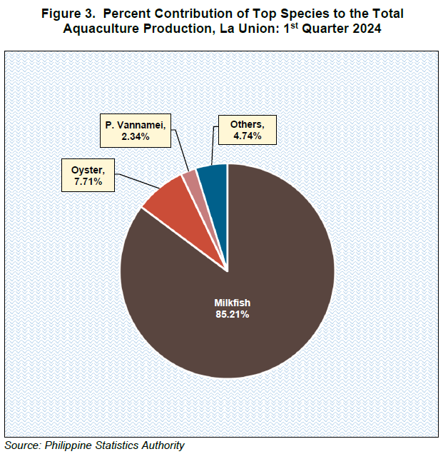Figure 3. Percent Contribution of Top Species to the Total Aquaculture Production, La Union 1st Quarter 2024