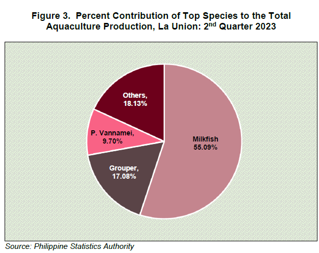 Figure 3. Percent Contribution of Top Species to the Total Aquaculture Production, La Union 2nd Quarter 2023