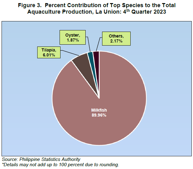 Figure 3. Percent Contribution of Top Species to the Total Aquaculture Production, La Union 4th Quarter 2023