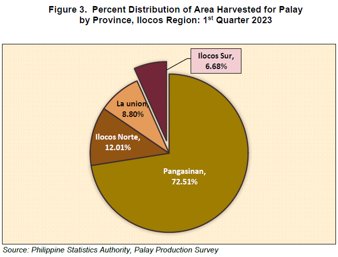 Figure 3. Percent Distribution of Area Harvested for Palay by Province, Ilocos Region 1st Quarter 2023