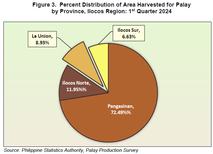 Figure 3. Percent Distribution of Area Harvested for Palay by Province, Ilocos Region 1st Quarter 2024