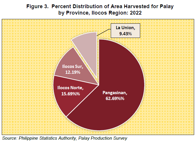 Figure 3. Percent Distribution of Area Harvested for Palay by Province, Ilocos Region 2022
