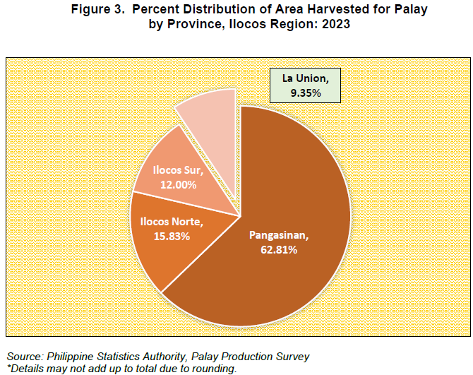 Figure 3. Percent Distribution of Area Harvested for Palay by Province, Ilocos Region 2023