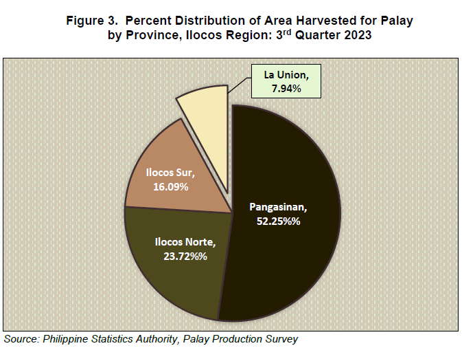 Figure 3. Percent Distribution of Area Harvested for Palay by Province, Ilocos Region 3rd Quarter 2023