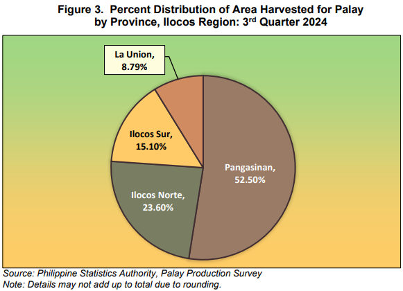 Figure 3. Percent Distribution of Area Harvested for Palay by Province, Ilocos Region 3rd Quarter 2024