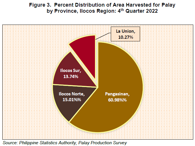 Figure 3. Percent Distribution of Area Harvested for Palay by Province, Ilocos Region 4th Quarter 2022