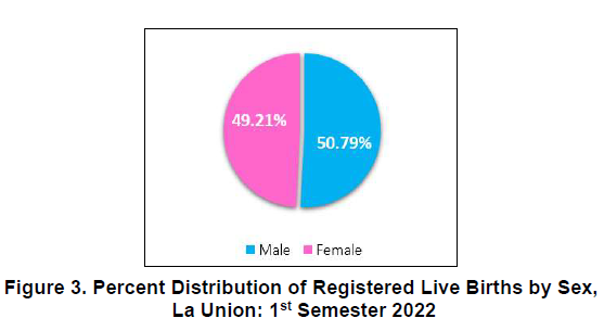 Figure 3. Percent Distribution of Registered Live BIrths by Sex, La Union 1st Semester 2022