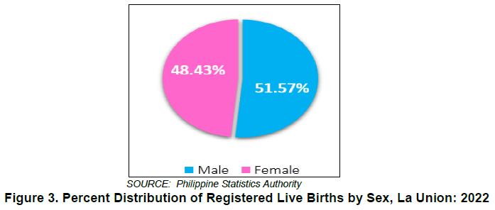Figure 3. Percent Distribution of Registered Live Births by Sex La Union 2022