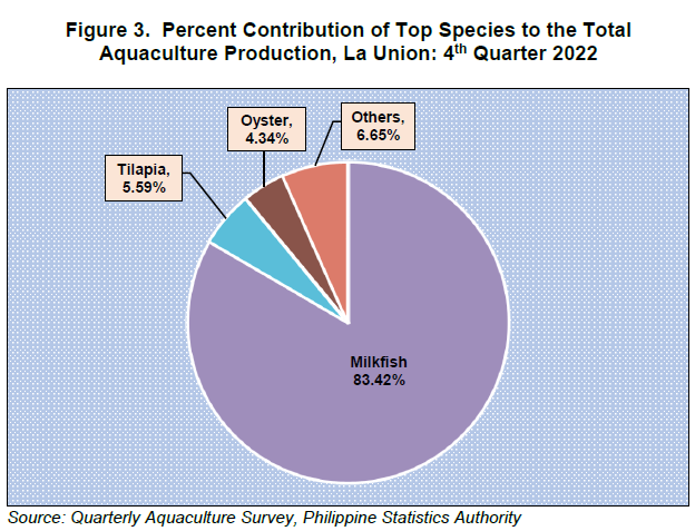 Figure 3. Percent Distribution of Top Species to the Total Aquaculture Production La Union 4th Quarter 2022