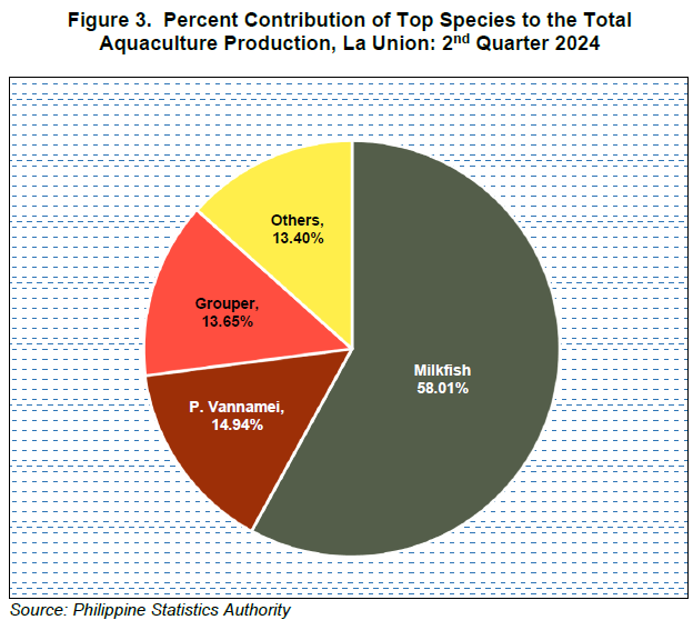 Figure 3. Percent Distribution of Top Species to the Total Aquaculture Production, La Union 2nd Quarter 2024