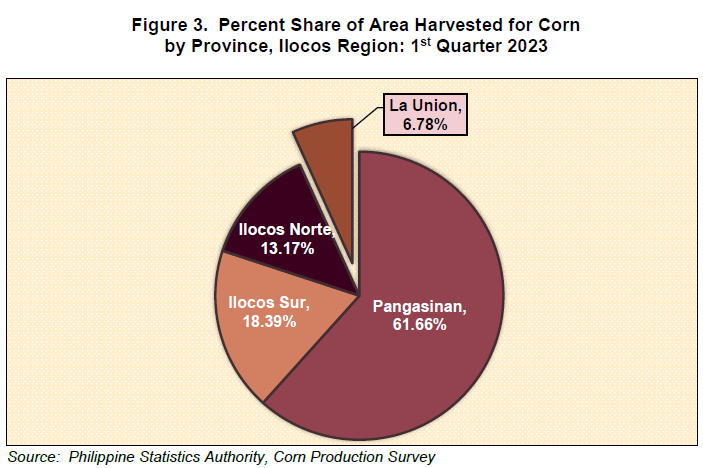 Figure 3. Percent Share of Area Harvested for Corn by Province, Ilocos Region 1st Quarter 2023