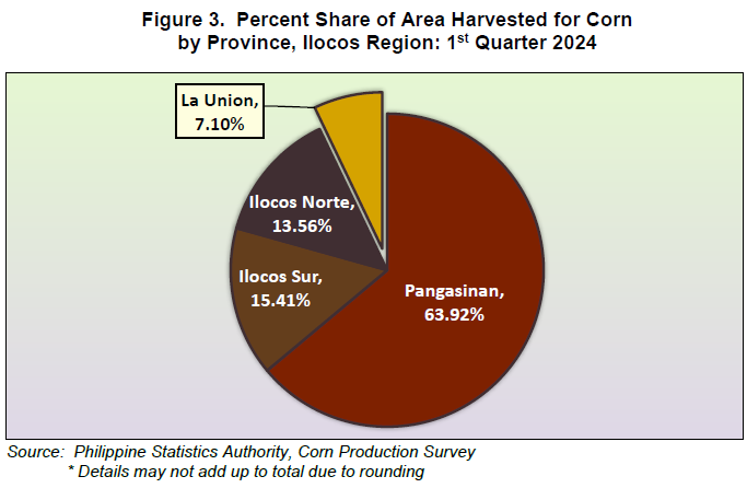 Figure 3. Percent Share of Area Harvested for Corn by Province, Ilocos Region 1st Quarter 2024