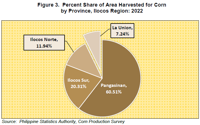 Figure 3. Percent Share of Area Harvested for Corn by Province, Ilocos Region 2022