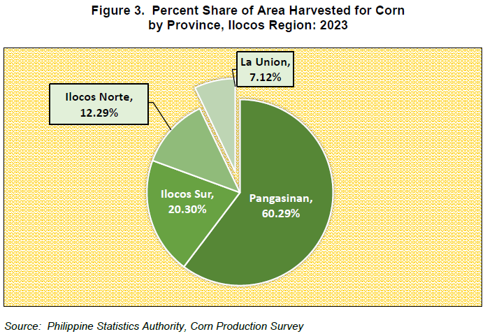 Figure 3. Percent Share of Area Harvested for Corn by Province, Ilocos Region 2023