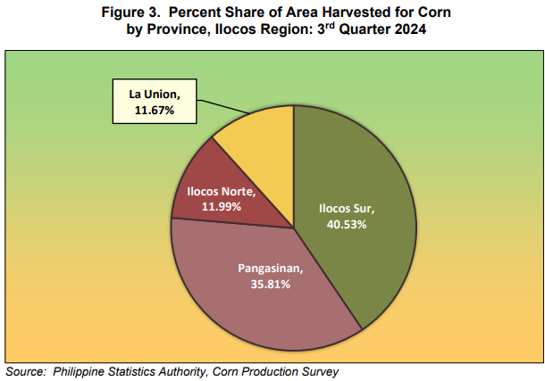 Figure 3. Percent Share of Area Harvested for Corn by Province, Ilocos Region 3rd Quarter 2024