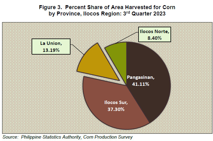 Figure 3. Percent Share of Area Harvested for Corn by Province, Ilocos Region 3rd Quarter