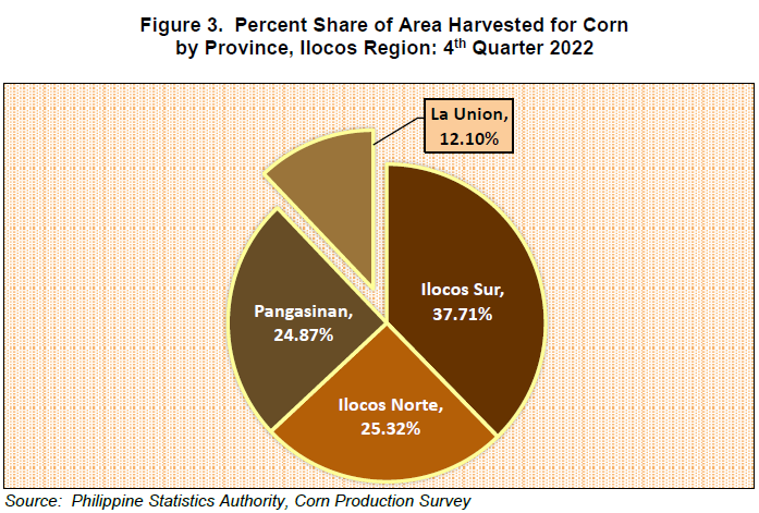 Figure 3. Percent Share of Area Harvested for Corn by Province, Ilocos Region 4th Quarter 2022