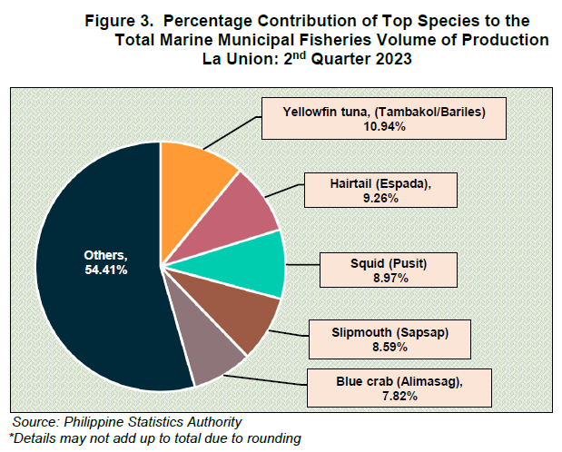 Figure 3. Percentage Contribtuion of Top Species to the Total Marine Municipal Fisheries Volume of Production La Union 2nd Quarter 2023