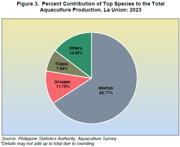 Figure 3. Percentage Contribution of Top Species to the Total Aquaculture Production, La Union 2023