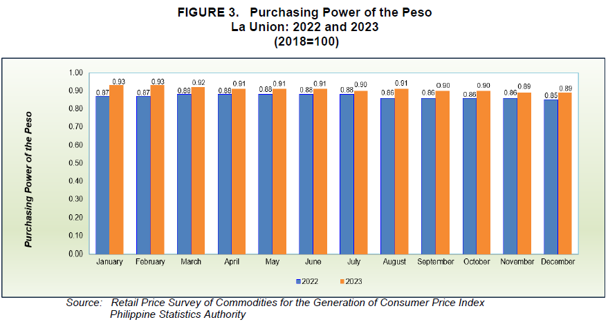 Figure 3. Purchasing Power of the Peso La Union 2022 and 2023 (2018=100)