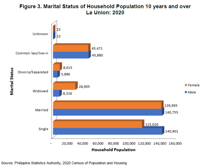 Figure 3. Status of Household Population 10 years and over La Union 2020