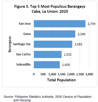 Figure 3. Top 5 Most Populous Barangays Caba, La Union 2020.png