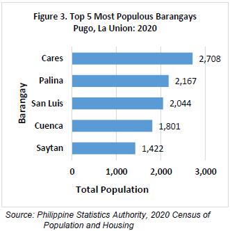 Figure 3. Top 5 Most Populous Barangays Pugo, La Union 2020