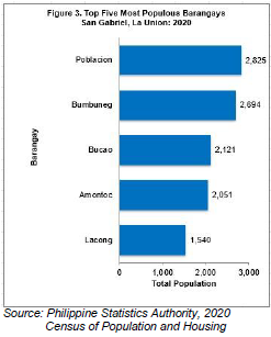 Figure 3. Top Five Most Populous Barangay San Gabriel, La Union 2020