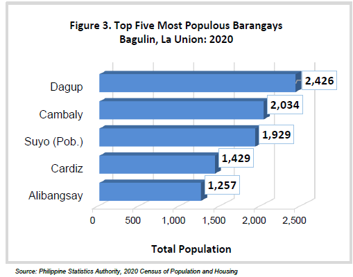 Figure 3. Top Five Most Populous Barangays Bagulin, La Union 2020