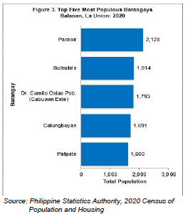 Figure 3. Top Five Most Populous Barangays Balaoan, La Union 2020