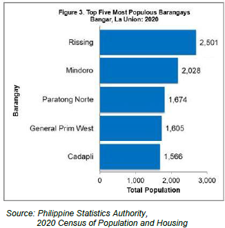 Figure 3. Top Five Most Populous Barangays Bangar, La Union 2020