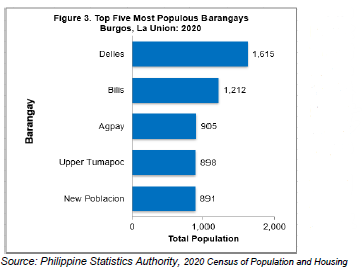 Figure 3. Top Five Most Populous Barangays Burgos, La Union 2020