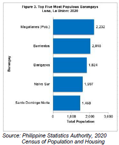 Figure 3. Top Five Most Populous Barangays Luna, La Union 2020