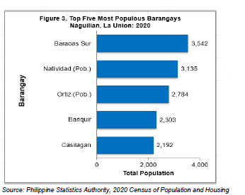 Figure 3. Top Five Most Populous Barangays Naguilian, La Union 2020