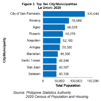 Figure 3. Top Ten City Municipalities La Union 2020