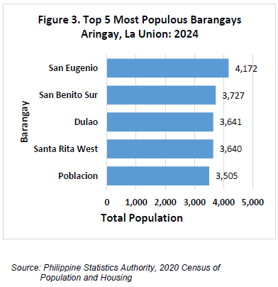 Figure 3. Top Ten Most Populous Barangays Aringay, La Union 2020