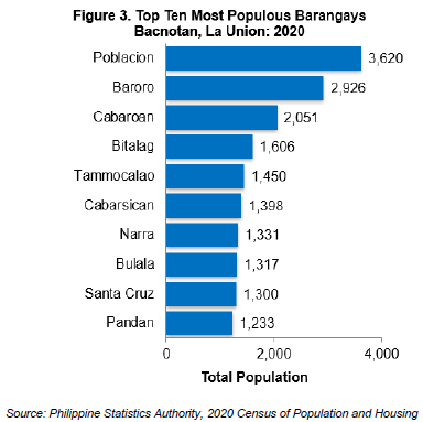 Figure 3. Top Ten Most Populous Barangays Bacnotan, La Union 2020