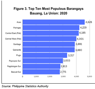 Figure 3. Top Ten Most Populous Barangays Bauang, La Union 2020